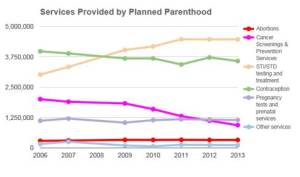 A Planned Parenthood chart shows the services they perform over time. Abortions remain at the bottom of their offerings.